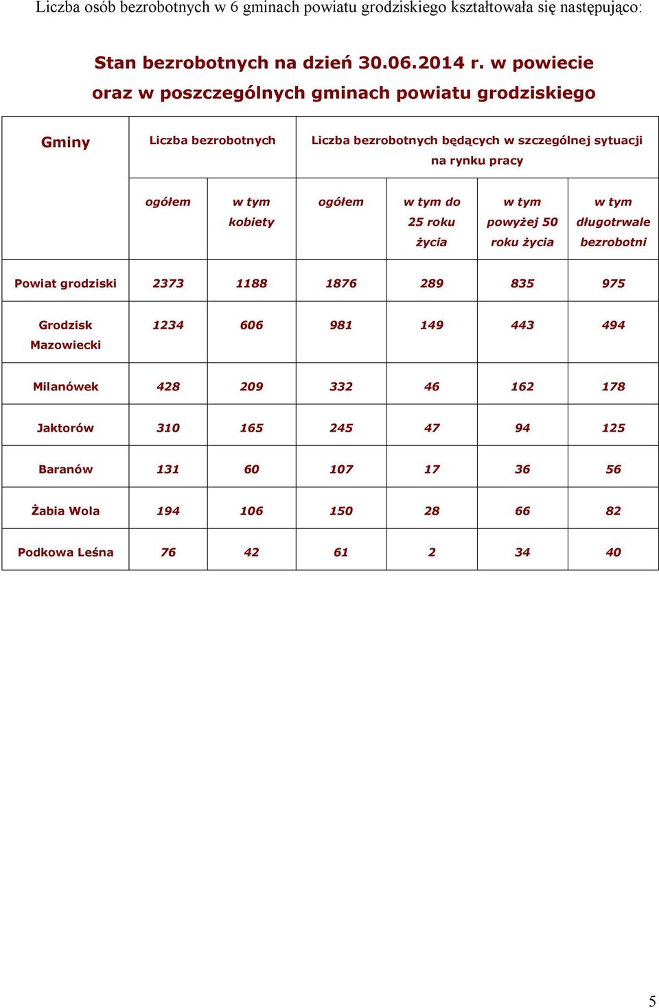 ogółem w tym ogółem w tym do w tym w tym kobiety 25 roku powyżej 50 długotrwale życia roku życia bezrobotni Powiat grodziski 2373 1188 1876 289 835 975