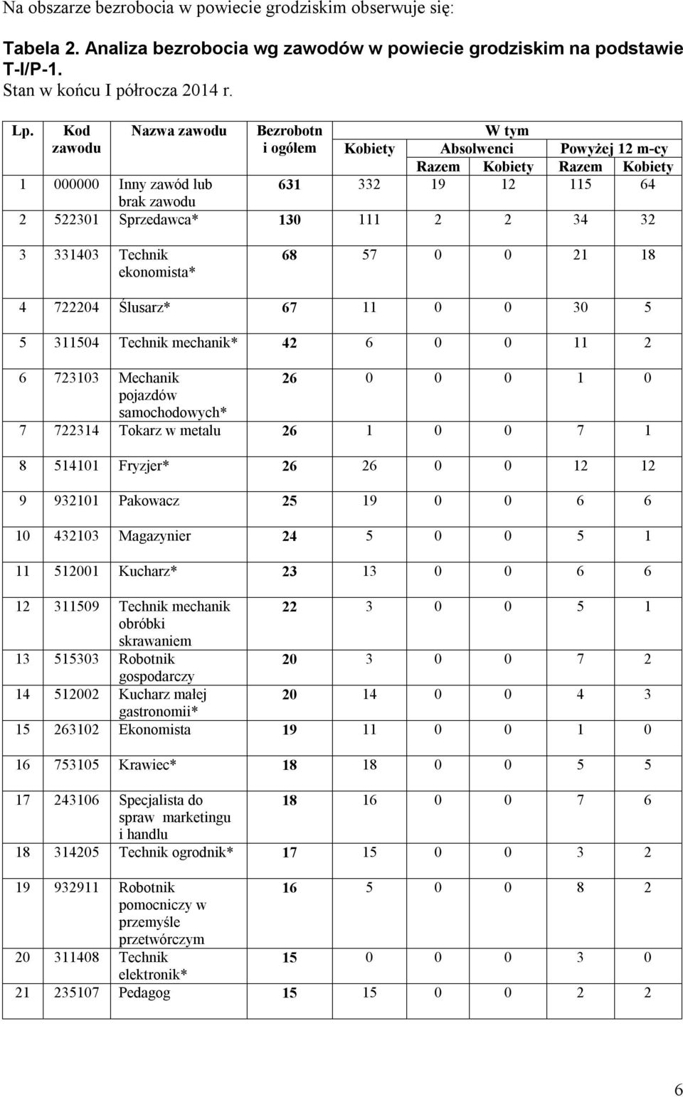 2 34 32 3 331403 Technik ekonomista* 68 57 0 0 21 18 4 722204 Ślusarz* 67 11 0 0 30 5 5 311504 Technik mechanik* 42 6 0 0 11 2 6 723103 Mechanik 26 0 0 0 1 0 pojazdów samochodowych* 7 722314 Tokarz w