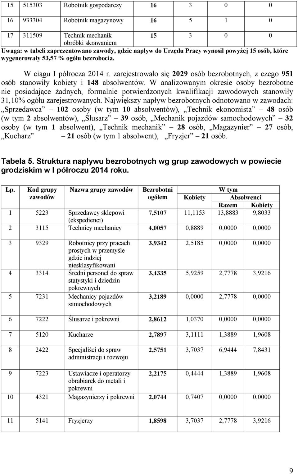 W analizowanym okresie osoby bezrobotne nie posiadające żadnych, formalnie potwierdzonych kwalifikacji zawodowych stanowiły 31,10% ogółu zarejestrowanych.