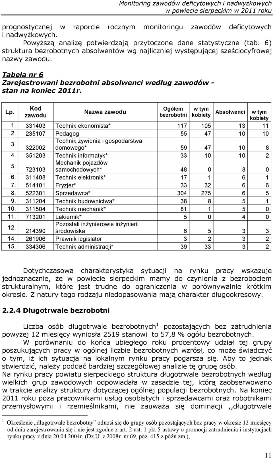 Kod Ogółem w tym Nazwa zawodu Absolwenci w tym zawodu bezrobotni kobiety kobiety 1. 331403 Technik ekonomista* 117 105 13 11 2. 235107 Pedagog 55 47 10 10 3.