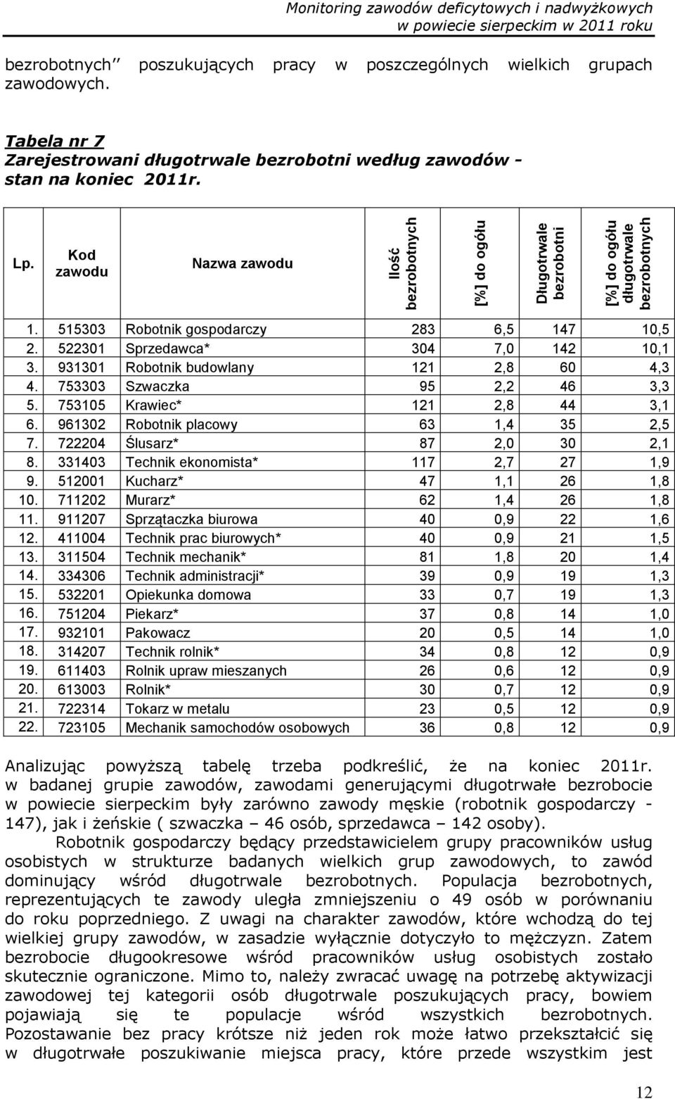 522301 Sprzedawca* 304 7,0 142 10,1 3. 931301 Robotnik budowlany 121 2,8 60 4,3 4. 753303 Szwaczka 95 2,2 46 3,3 5. 753105 Krawiec* 121 2,8 44 3,1 6. 961302 Robotnik placowy 63 1,4 35 2,5 7.