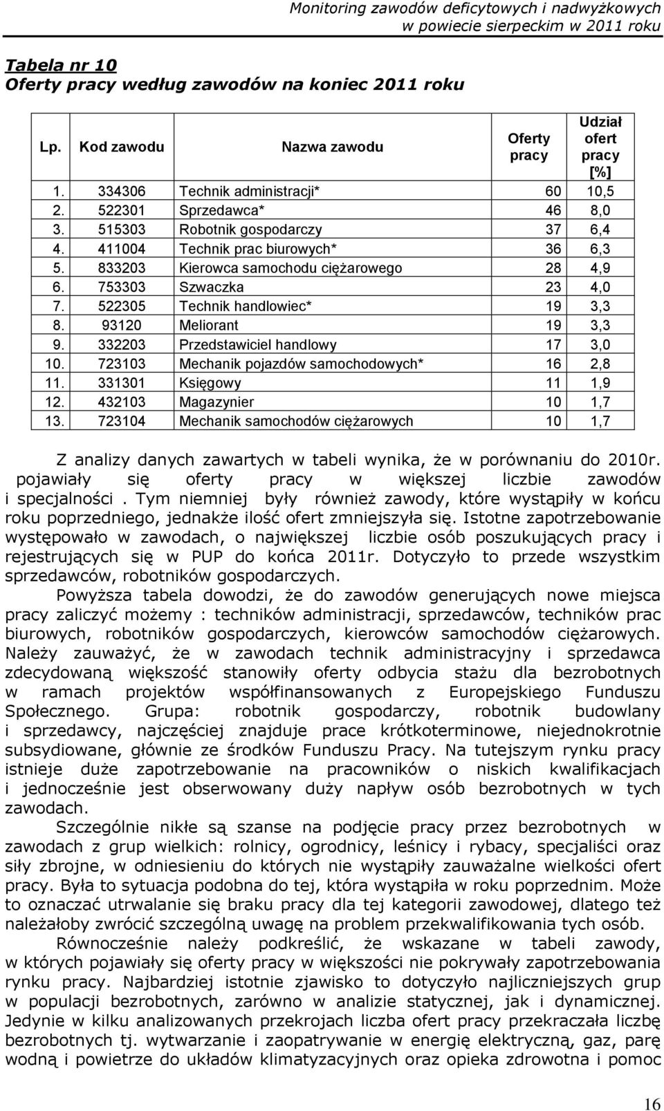 753303 Szwaczka 23 4,0 7. 522305 Technik handlowiec* 19 3,3 8. 93120 Meliorant 19 3,3 9. 332203 Przedstawiciel handlowy 17 3,0 10. 723103 Mechanik pojazdów samochodowych* 16 2,8 11.