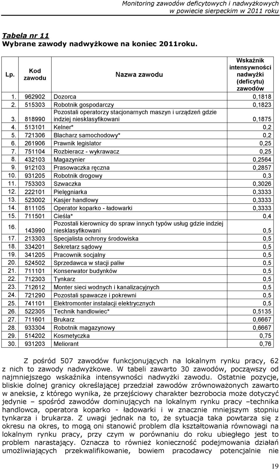 261906 Prawnik legislator 0,25 7. 751104 Rozbieracz - wykrawacz 0,25 8. 432103 Magazynier 0,2564 9. 912103 Prasowaczka ręczna 0,2857 10. 931205 Robotnik drogowy 0,3 11. 753303 Szwaczka 0,3026 12.