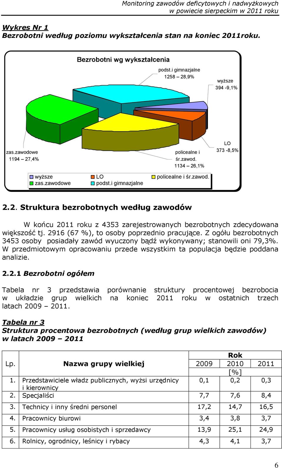 2916 (67 %), to osoby poprzednio pracujące. Z ogółu bezrobotnych 3453 osoby posiadały zawód wyuczony bądź wykonywany; stanowili oni 79,3%.