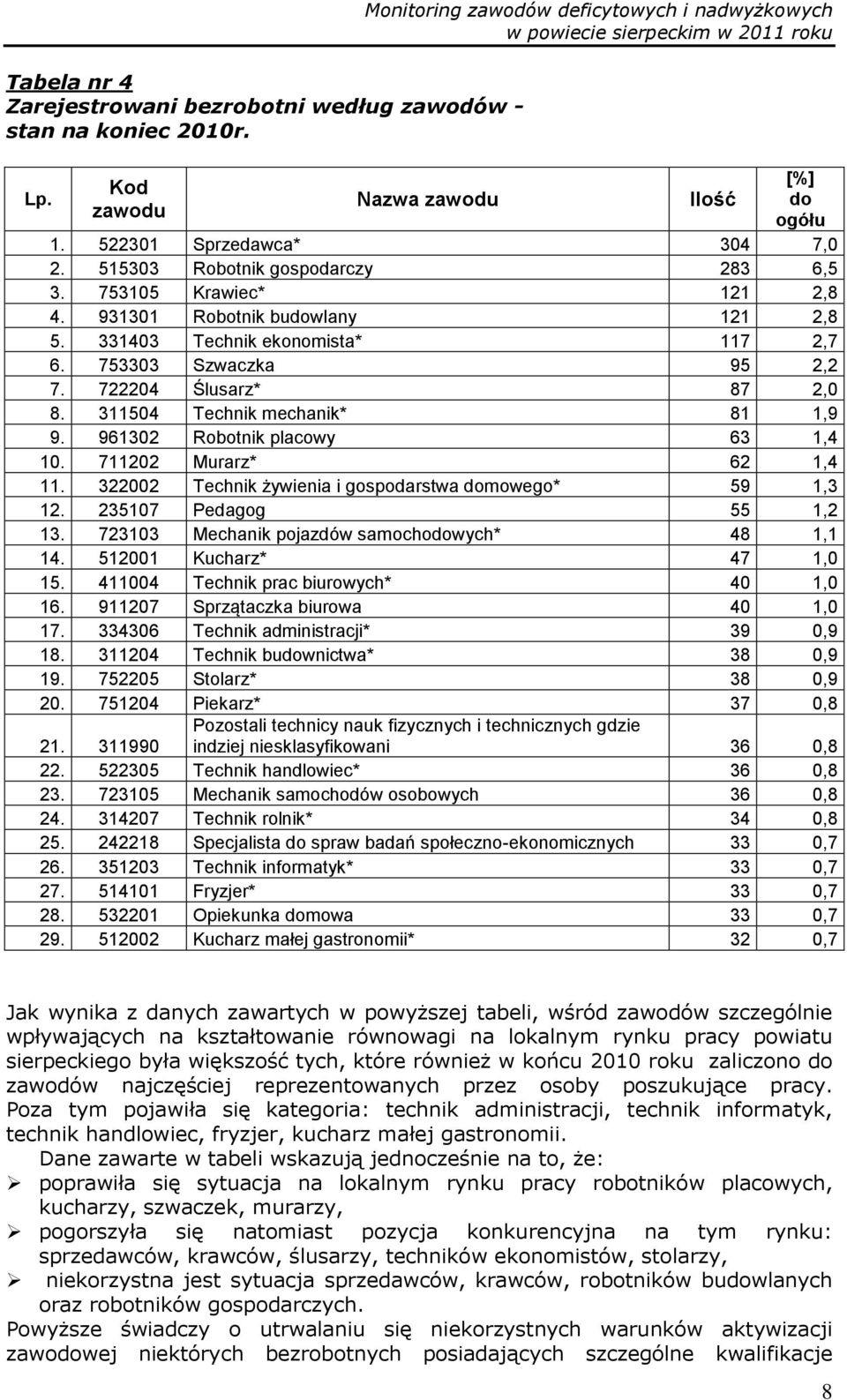 722204 Ślusarz* 87 2,0 8. 311504 Technik mechanik* 81 1,9 9. 961302 Robotnik placowy 63 1,4 10. 711202 Murarz* 62 1,4 11. 322002 Technik żywienia i gospodarstwa domowego* 59 1,3 12.