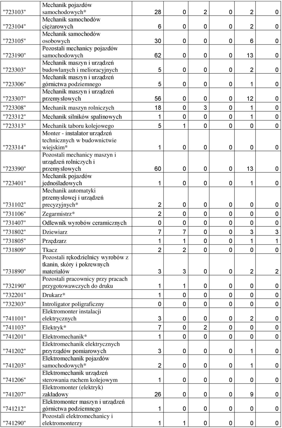 maszyn i urządzeń przemysłowych 56 0 0 0 12 0 "723308" Mechanik maszyn rolniczych 18 0 3 0 1 0 "723312" Mechanik silników spalinowych 1 0 0 0 1 0 "723313" Mechanik taboru kolejowego 5 1 0 0 0 0