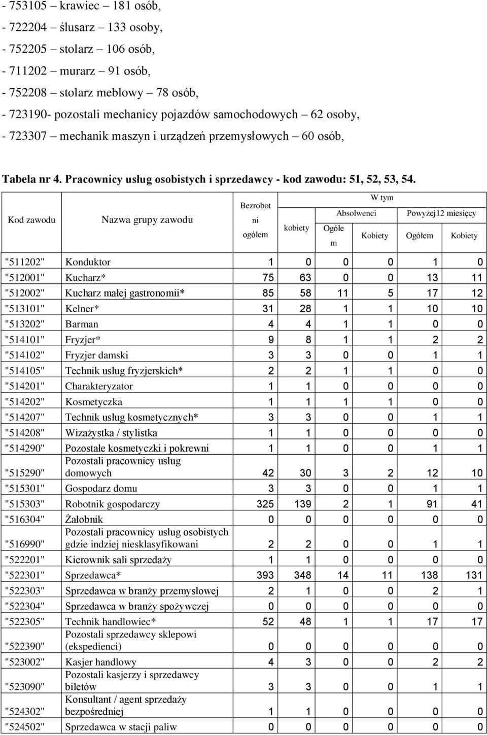 Kod zawodu Nazwa grupy zawodu Bezrobot ni ogółem kobiety W tym Absolwenci Powyżej12 miesięcy Ogółe m Kobiety Ogółem Kobiety "511202" Konduktor 1 0 0 0 1 0 "512001" Kucharz* 75 63 0 0 13 11 "512002"