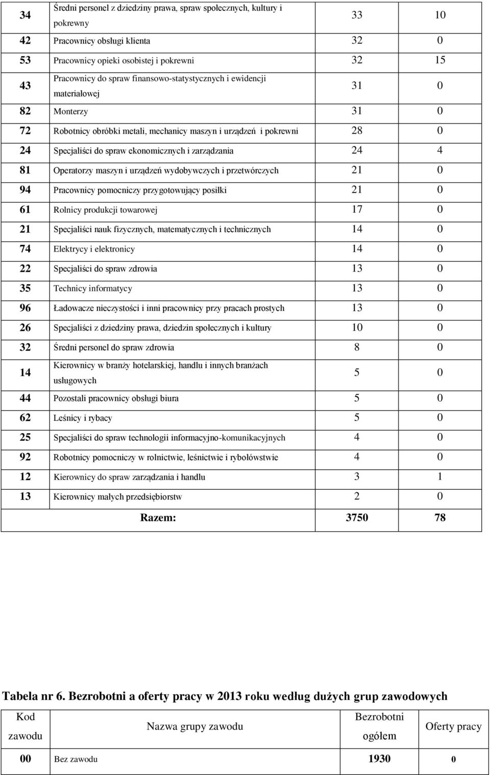 4 81 Operatorzy maszyn i urządzeń wydobywczych i przetwórczych 21 0 94 Pracownicy pomocniczy przygotowujący posiłki 21 0 61 Rolnicy produkcji towarowej 17 0 21 Specjaliści nauk fizycznych,