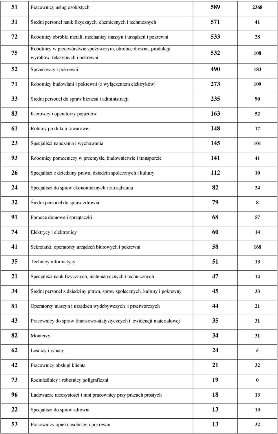 Średni personel do spraw biznesu i administracji 235 90 83 Kierowcy i operatorzy pojazdów 163 52 61 Rolnicy produkcji towarowej 148 17 23 Specjaliści nauczania i wychowania 145 101 93 Robotnicy