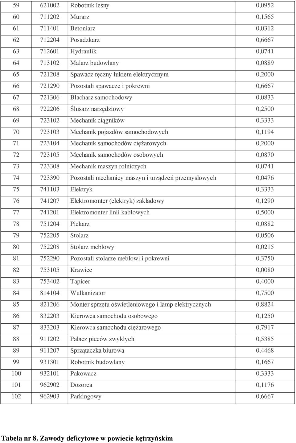 Mechanik pojazdów samochodowych 0,1194 71 723104 Mechanik samochodów ciężarowych 0,2000 72 723105 Mechanik samochodów osobowych 0,0870 73 723308 Mechanik maszyn rolniczych 0,0741 74 723390 Pozostali