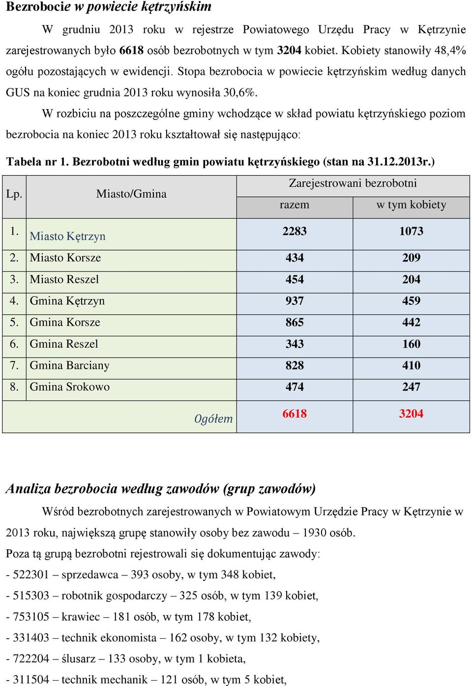 W rozbiciu na poszczególne gminy wchodzące w skład powiatu kętrzyńskiego poziom bezrobocia na koniec 2013 roku kształtował się następująco: Tabela nr 1.