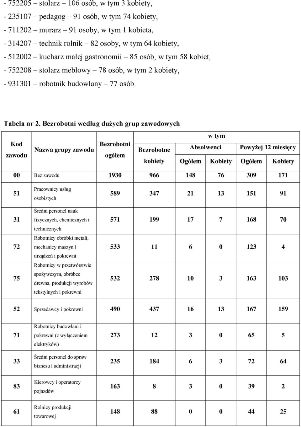 Bezrobotni według dużych grup zawodowych w tym Kod Bezrobotni Nazwa grupy zawodu Bezrobotne Absolwenci Powyżej 12 miesięcy zawodu ogółem kobiety Ogółem Kobiety Ogółem Kobiety 00 Bez zawodu 1930 966