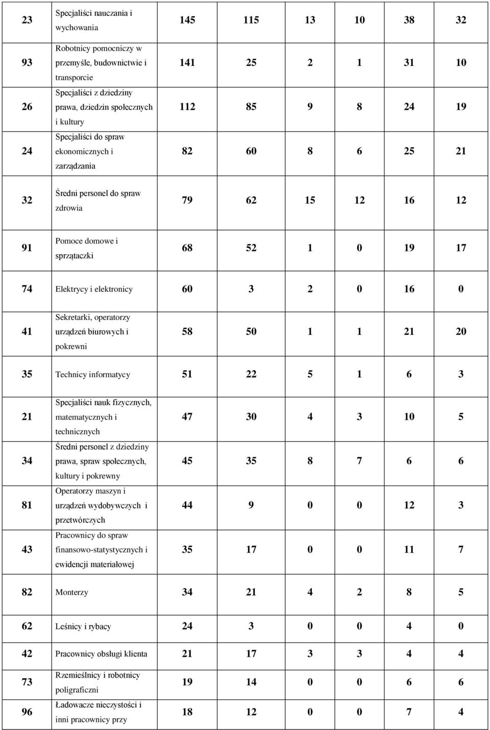 74 Elektrycy i elektronicy 60 3 2 0 16 0 41 Sekretarki, operatorzy urządzeń biurowych i pokrewni 58 50 1 1 21 20 35 Technicy informatycy 51 22 5 1 6 3 21 34 81 43 Specjaliści nauk fizycznych,