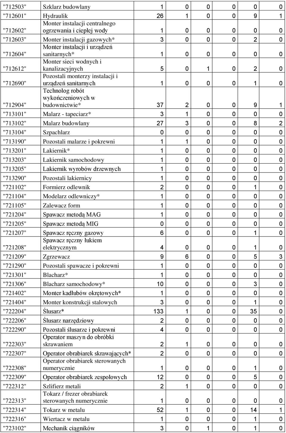 "712904" Technolog robót wykończeniowych w budownictwie* 37 2 0 0 9 1 "713101" Malarz - tapeciarz* 3 1 0 0 0 0 "713102" Malarz budowlany 27 3 0 0 8 2 "713104" Szpachlarz 0 0 0 0 0 0 "713190"