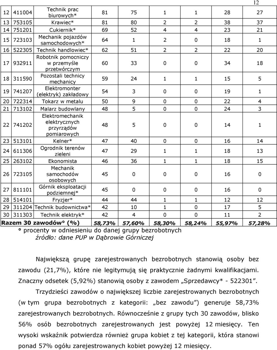 0 19 1 20 722314 Toarz w metalu 50 9 0 0 22 4 21 713102 Malarz budowlany 48 5 0 0 24 3 Eletromechani 22 741202 eletrycznych przyrządów 48 5 0 0 14 1 pomiarowych 23 513101 Kelner* 47 40 0 0 16 14 24