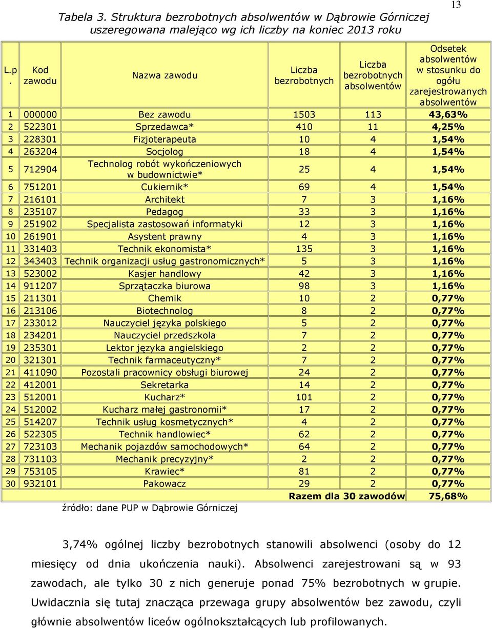 410 11 4,25% 3 228301 Fizjoterapeuta 10 4 1,54% 4 263204 Socjolog 18 4 1,54% 5 712904 Technolog robót wyończeniowych w budownictwie* 25 4 1,54% 6 751201 Cuierni* 69 4 1,54% 7 216101 Architet 7 3