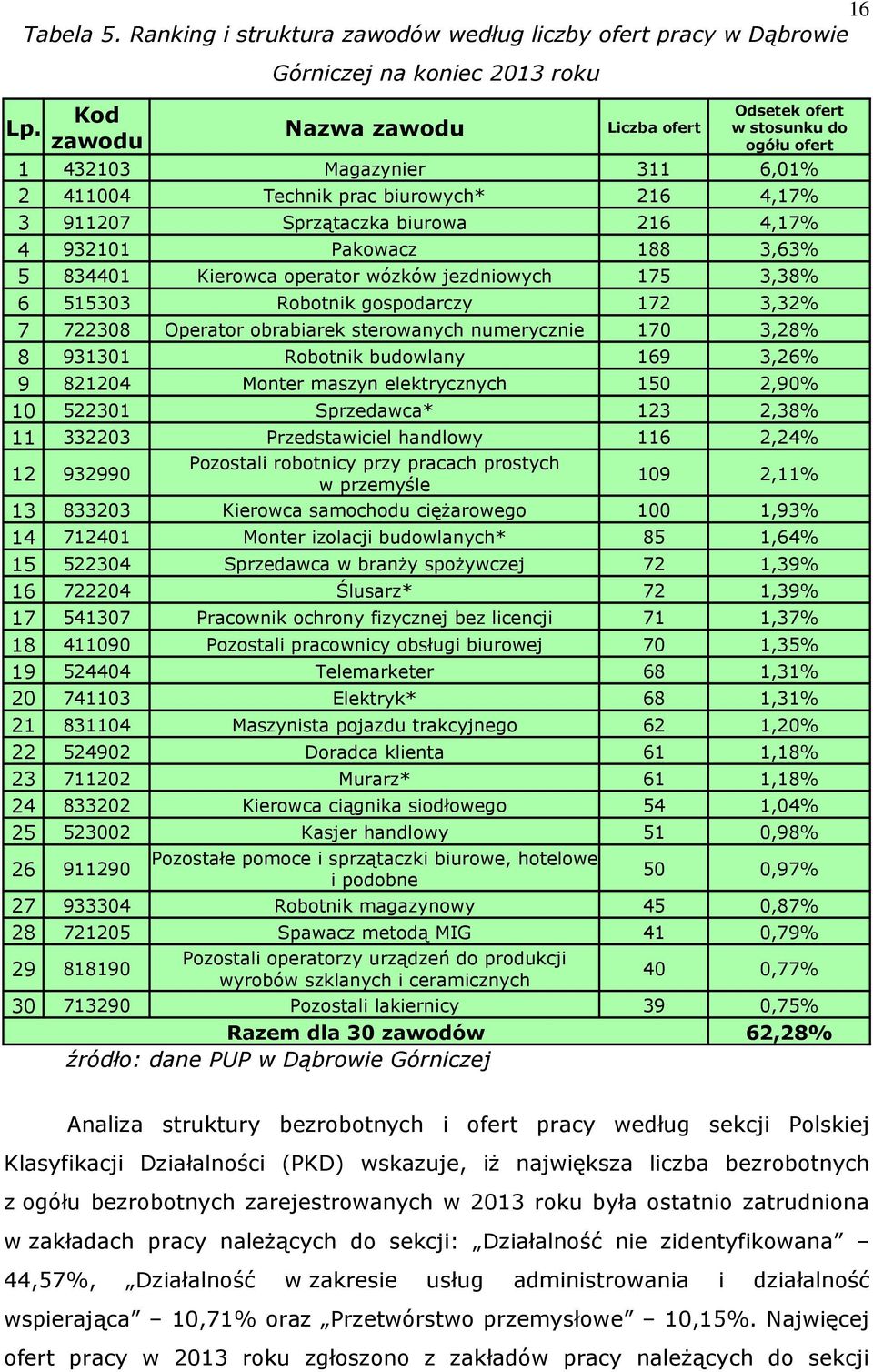 wózów jezdniowych 175 3,38% 6 515303 Robotni gospodarczy 172 3,32% 7 722308 Operator obrabiare sterowanych numerycznie 170 3,28% 8 931301 Robotni budowlany 169 3,26% 9 821204 Monter maszyn