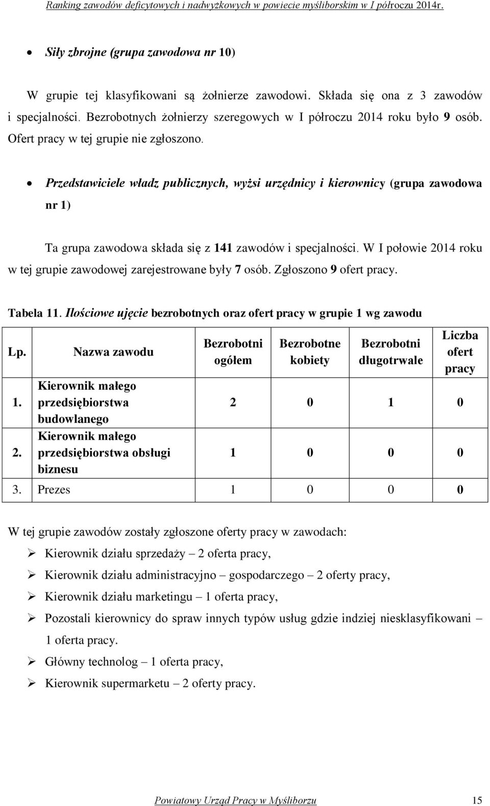 W I połowie 2014 roku w tej grupie zawodowej zarejestrowane były 7 osób. Zgłoszono 9 ofert pracy. Tabela 11. Ilościowe ujęcie bezrobotnych oraz ofert pracy w grupie 1 wg zawodu Lp. 1. 2. Nazwa zawodu Kierownik małego przedsiębiorstwa budowlanego Kierownik małego przedsiębiorstwa obsługi biznesu ogółem Bezrobotne kobiety długotrwale Liczba ofert pracy 2 0 1 0 1 0 0 0 3.