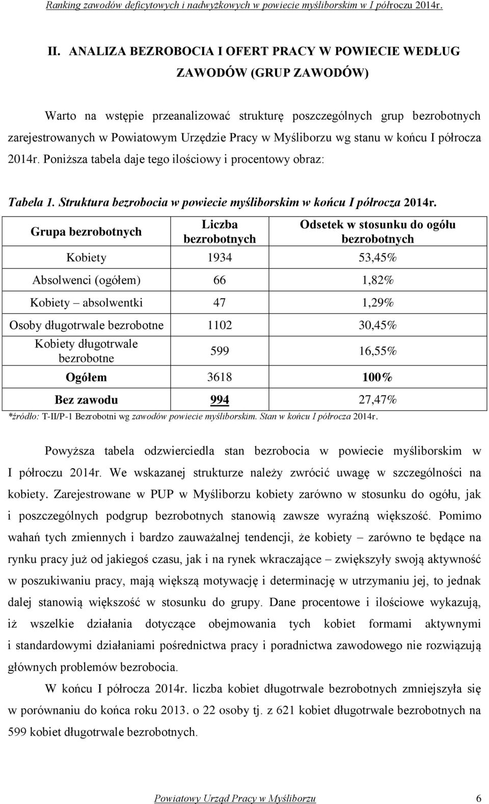 Grupa bezrobotnych Liczba bezrobotnych Odsetek w stosunku do ogółu bezrobotnych Kobiety 1934 53,45% Absolwenci (ogółem) 66 1,82% Kobiety absolwentki 47 1,29% Osoby długotrwale bezrobotne 1102 30,45%