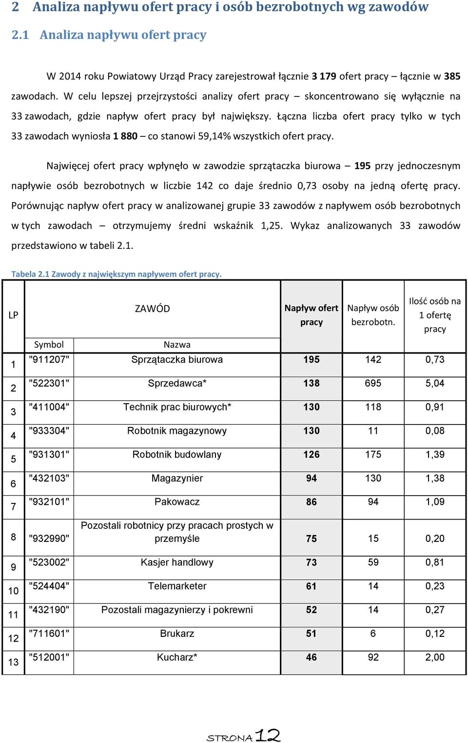 Łączna liczba ofert pracy tylko w tych 33 zawodach wyniosła 1 880 co stanowi 59,14% wszystkich ofert pracy.