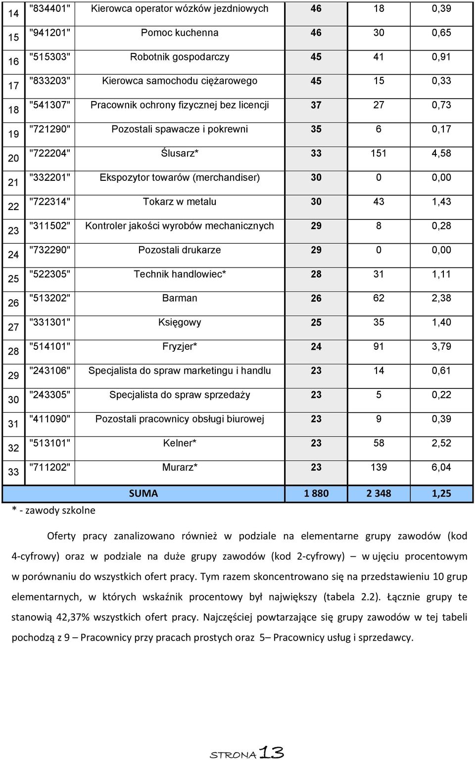 Ekspozytor towarów (merchandiser) 30 0 0,00 "722314" Tokarz w metalu 30 43 1,43 "311502" Kontroler jakości wyrobów mechanicznych 29 8 0,28 "732290" Pozostali drukarze 29 0 0,00 "522305" Technik