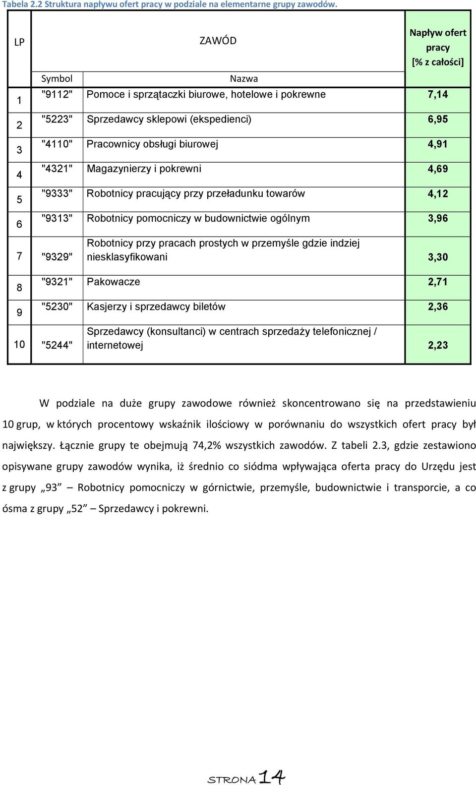 obsługi biurowej 4,91 "4321" Magazynierzy i pokrewni 4,69 "9333" Robotnicy pracujący przy przeładunku towarów 4,12 "9313" Robotnicy pomocniczy w budownictwie ogólnym 3,96 7 "9329" Robotnicy przy