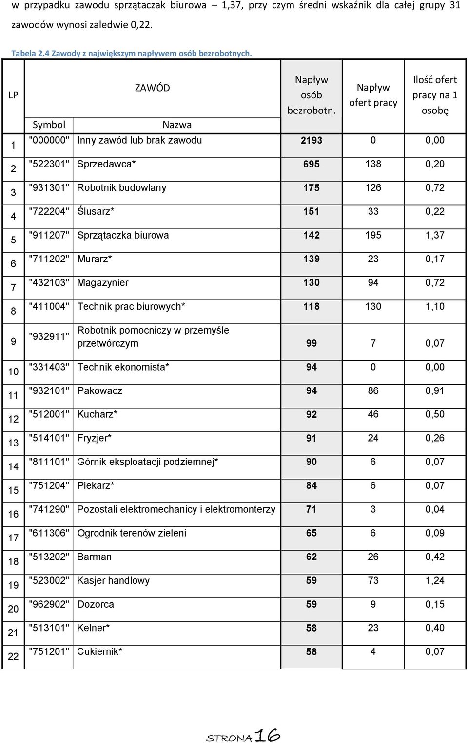 Napływ ofert pracy Ilość ofert pracy na 1 osobę "000000" Inny zawód lub brak zawodu 2193 0 0,00 "522301" Sprzedawca* 695 138 0,20 "931301" Robotnik budowlany 175 126 0,72 "722204" Ślusarz* 151 33