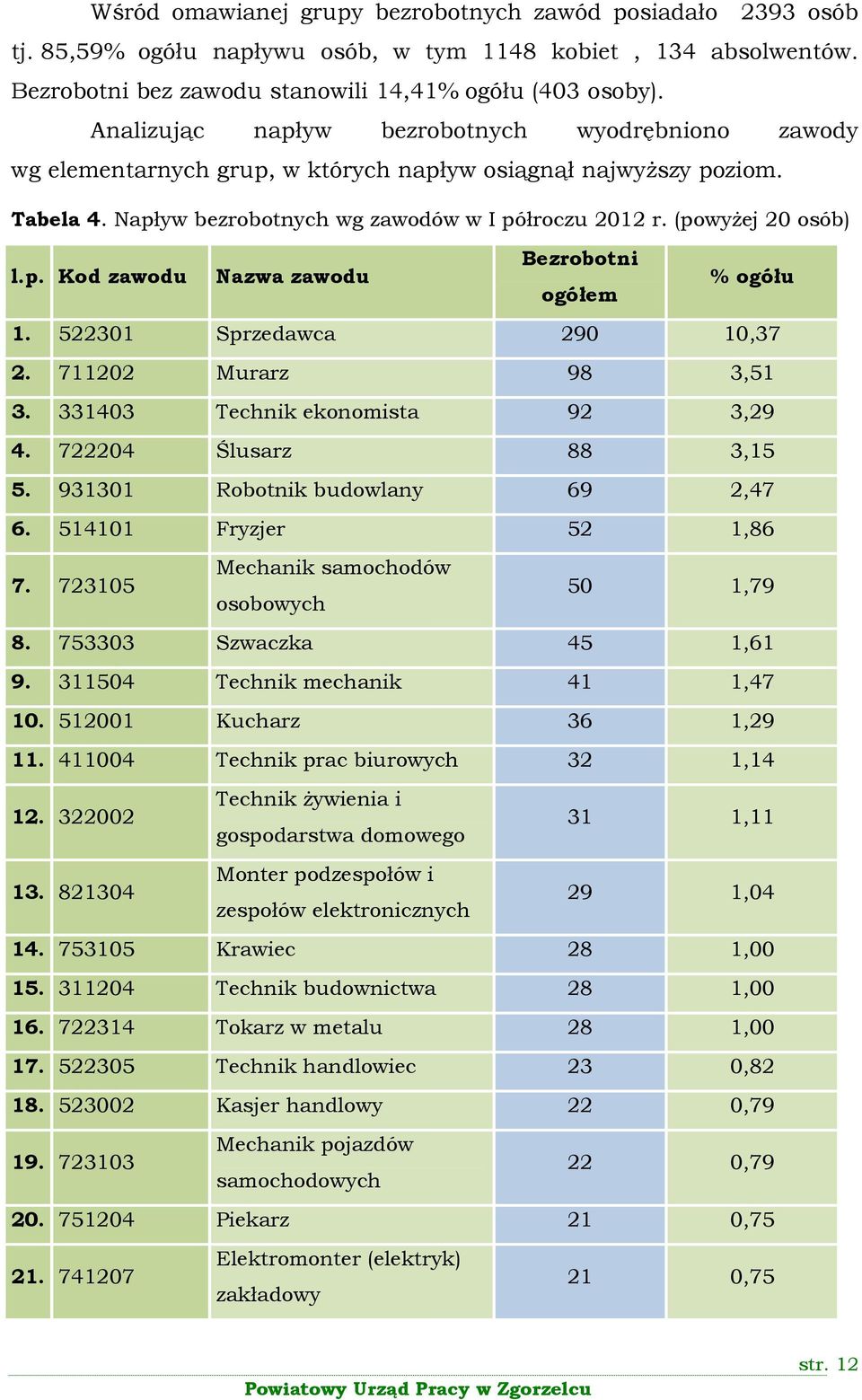 p. Kod zawodu Nazwa zawodu Bezrobotni ogółem % ogółu 1. 522301 Sprzedawca 290 10,37 2. 711202 Murarz 98 3,51 3. 331403 Technik ekonomista 92 3,29 4. 722204 Ślusarz 88 3,15 5.