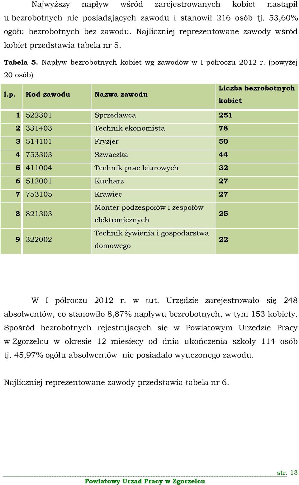 522301 Sprzedawca 251 2. 331403 Technik ekonomista 78 3. 514101 Fryzjer 50 4. 753303 Szwaczka 44 5. 411004 Technik prac biurowych 32 6. 512001 Kucharz 27 7. 753105 Krawiec 27 8. 821303 9.