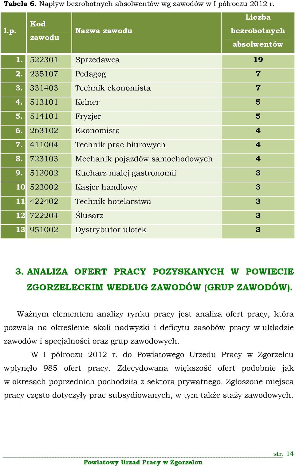 512002 Kucharz małej gastronomii 3 10. 523002 Kasjer handlowy 3 11. 422402 Technik hotelarstwa 3 12. 722204 Ślusarz 3 13. 951002 Dystrybutor ulotek 3 3.