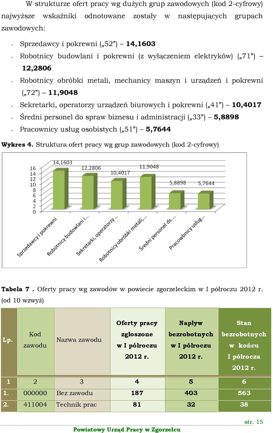 10,4017 Średni personel do spraw biznesu i administracji ( 33 ) 5,8898 Pracownicy usług osobistych ( 51 ) 5,7644 Wykres 4. Struktura ofert pracy wg grup zawodowych (kod 2-cyfrowy) Tabela 7.