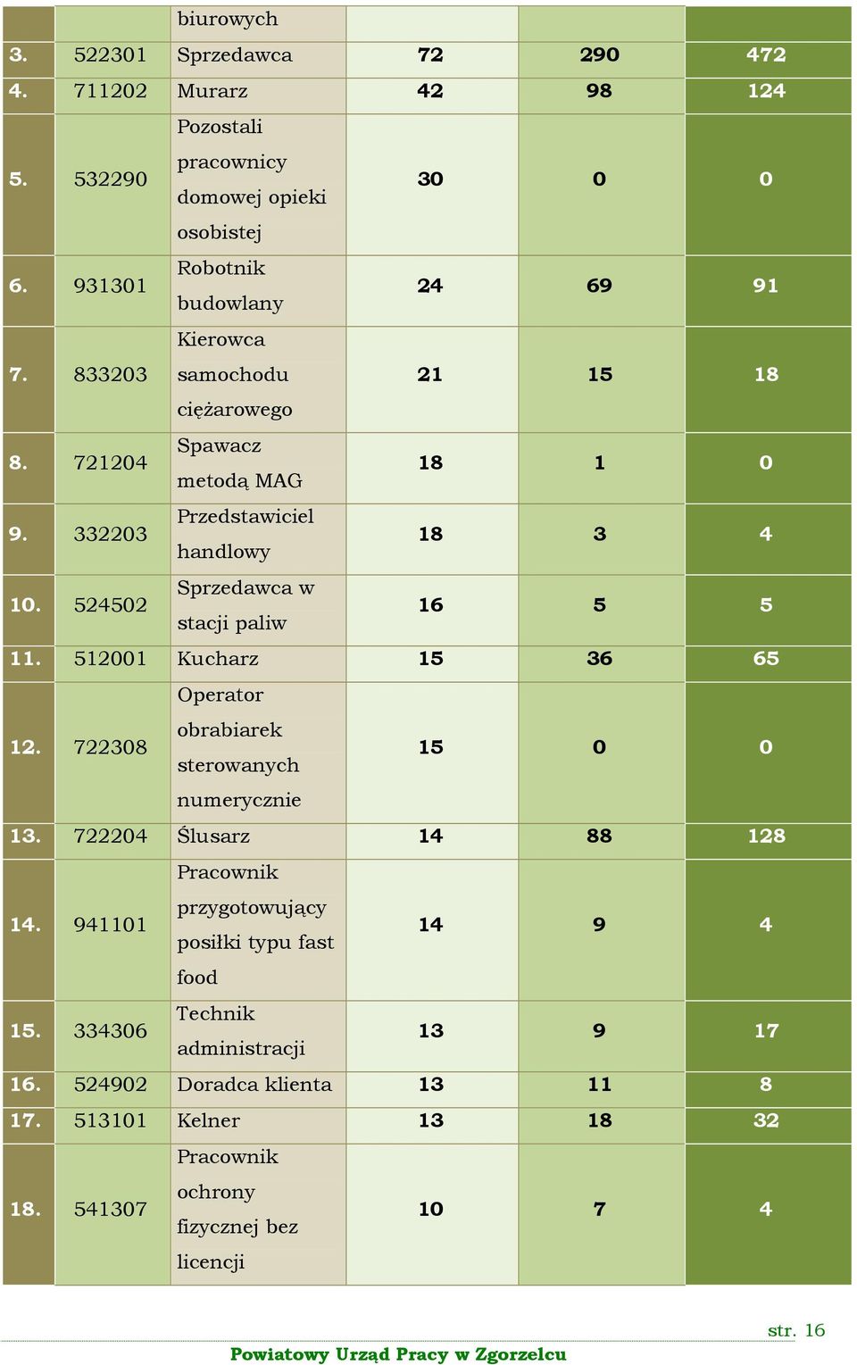 4 Sprzedawca w stacji paliw 16 5 5 11. 512001 Kucharz 15 36 65 Operator 12. 722308 obrabiarek sterowanych 15 0 0 numerycznie 13. 722204 Ślusarz 14 88 128 Pracownik 14.