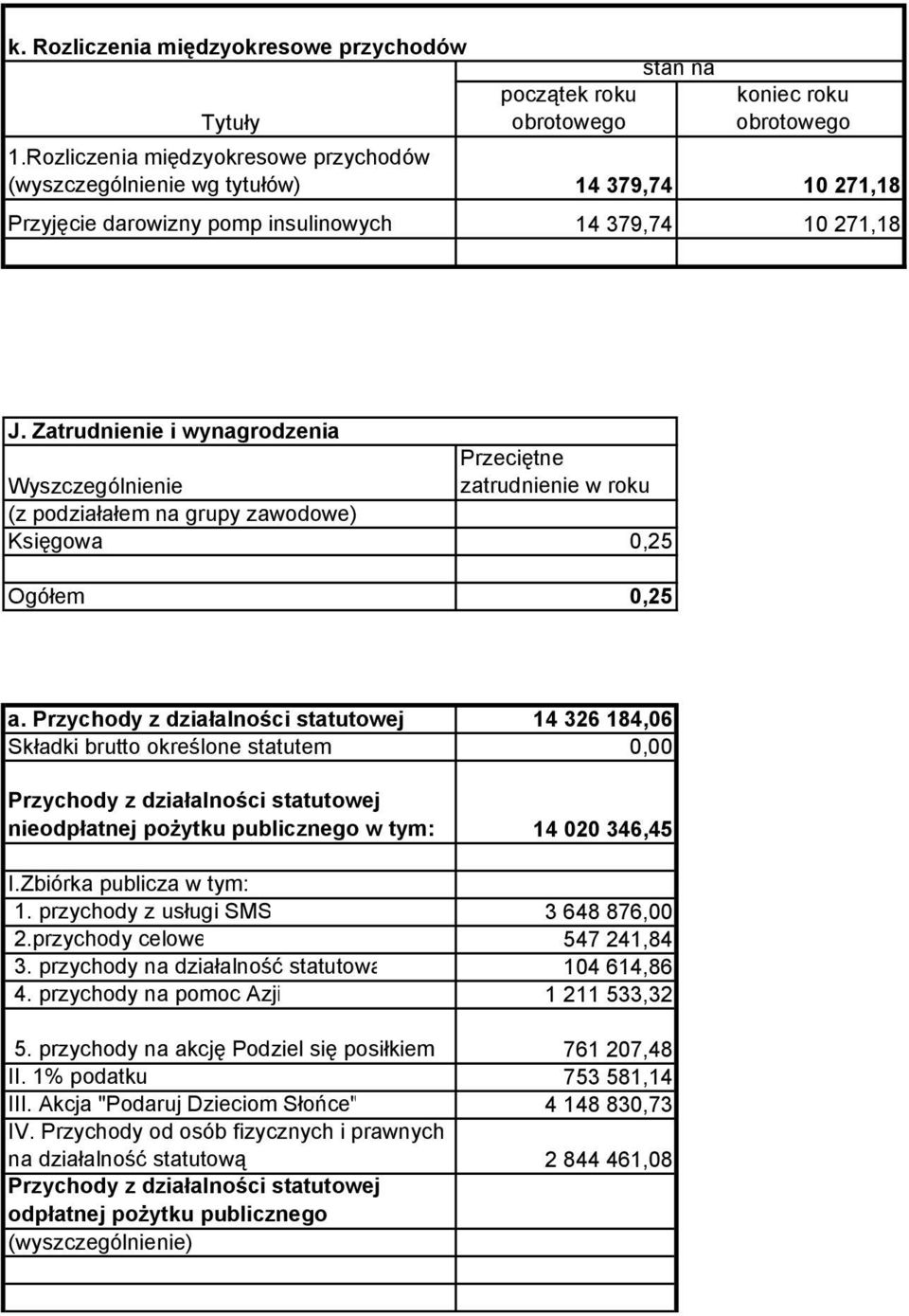 Zatrudnienie i wynagrodzenia Przeciętne Wyszczególnienie zatrudnienie w roku (z podziałałem na grupy zawodowe) Księgowa 0,25 Ogółem 0,25 a.