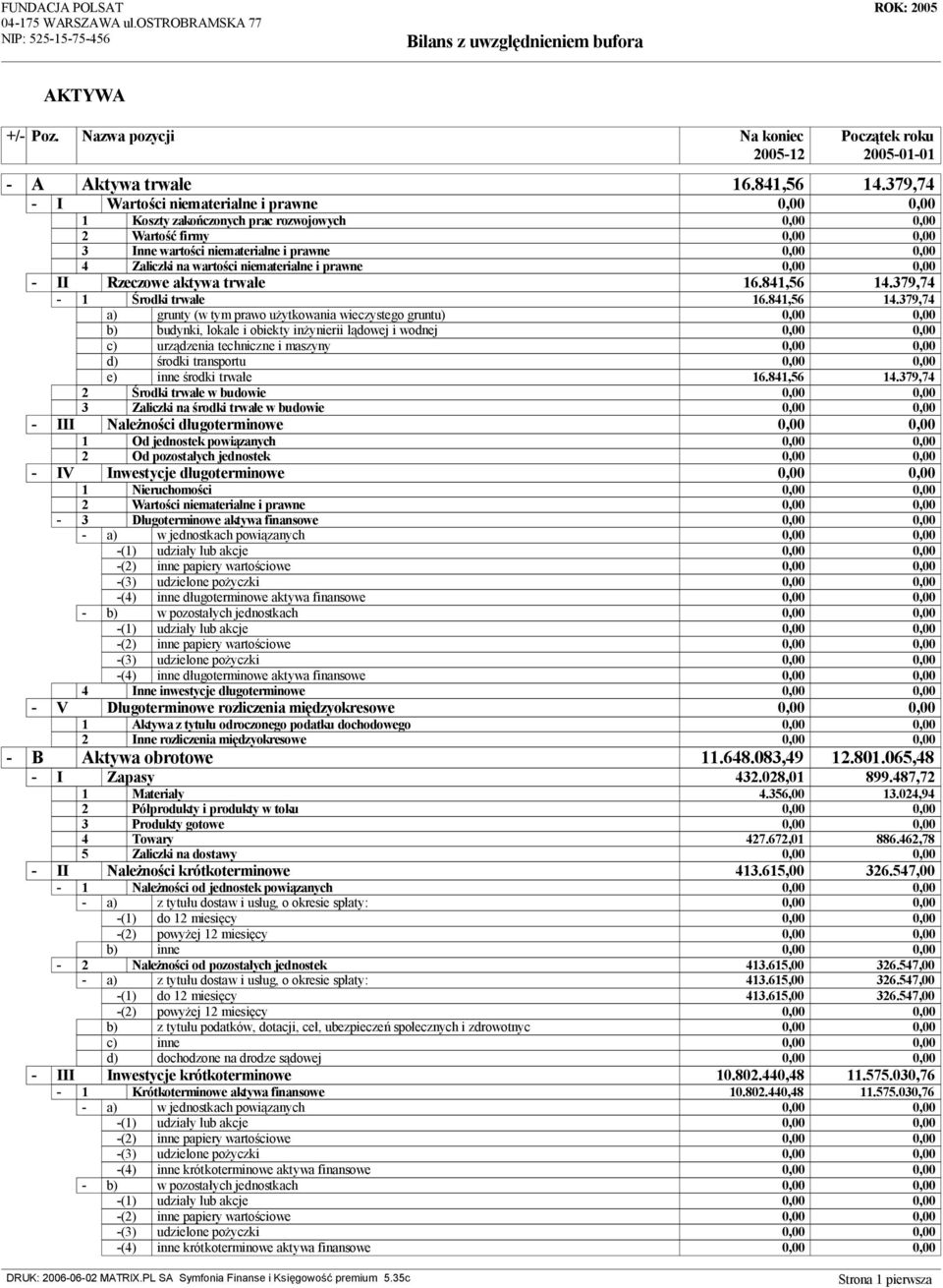 379,74 - I Warto ci niematerialne i prawne 0,00 0,00 1 Koszty zako czonych prac rozwojowych 0,00 0,00 2 Warto firmy 0,00 0,00 3 Inne warto ci niematerialne i prawne 0,00 0,00 4 Zaliczki na warto ci