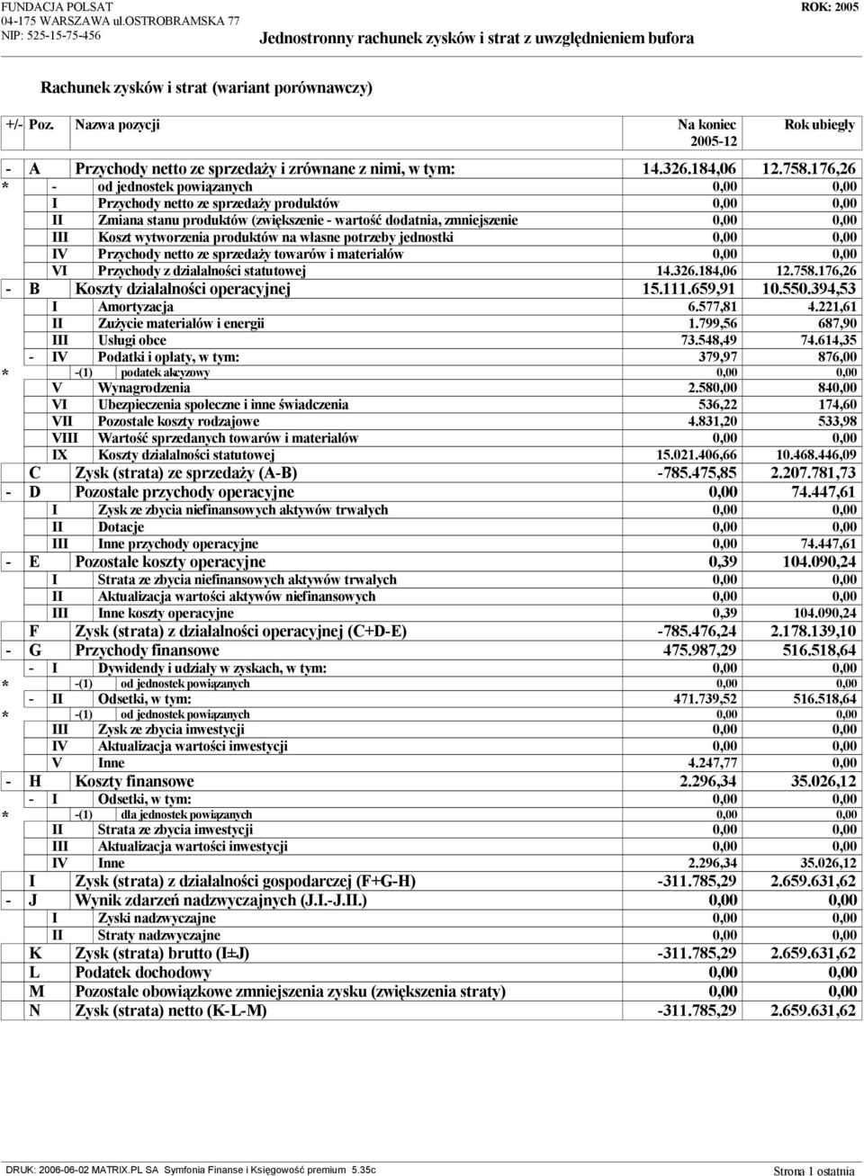 176,26 * - od jednostek powi zanych 0,00 0,00 I Przychody netto ze sprzeda y produktów 0,00 0,00 II Zmiana stanu produktów (zwi kszenie - warto dodatnia, zmniejszenie 0,00 0,00 III Koszt wytworzenia