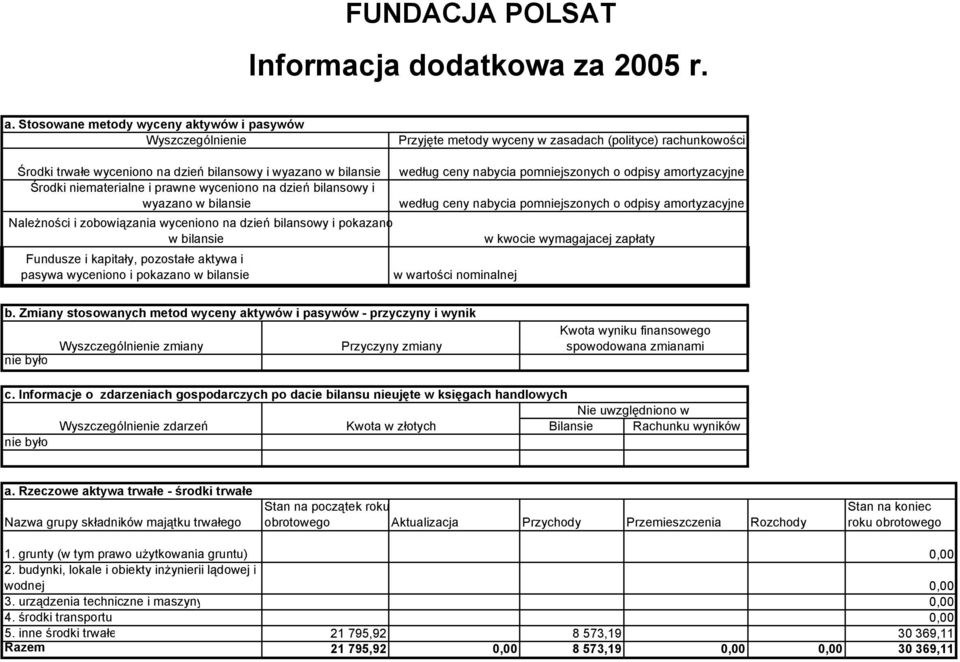 niematerialne i prawne wyceniono na dzień bilansowy i wyazano w bilansie Należności i zobowiązania wyceniono na dzień bilansowy i pokazano w bilansie Fundusze i kapitały, pozostałe aktywa i pasywa