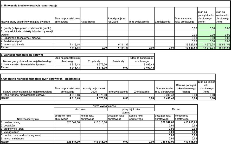 środki transportu 0,00 0,00 0,00 5. inne środki trwałe 7 416,18 6 111,37 13 527,55 14 379,74 16 841,56 Razem 7 416,18 0,00 6 111,37 0,00 0,00 13 527,55 14 379,74 16 841,56 e.