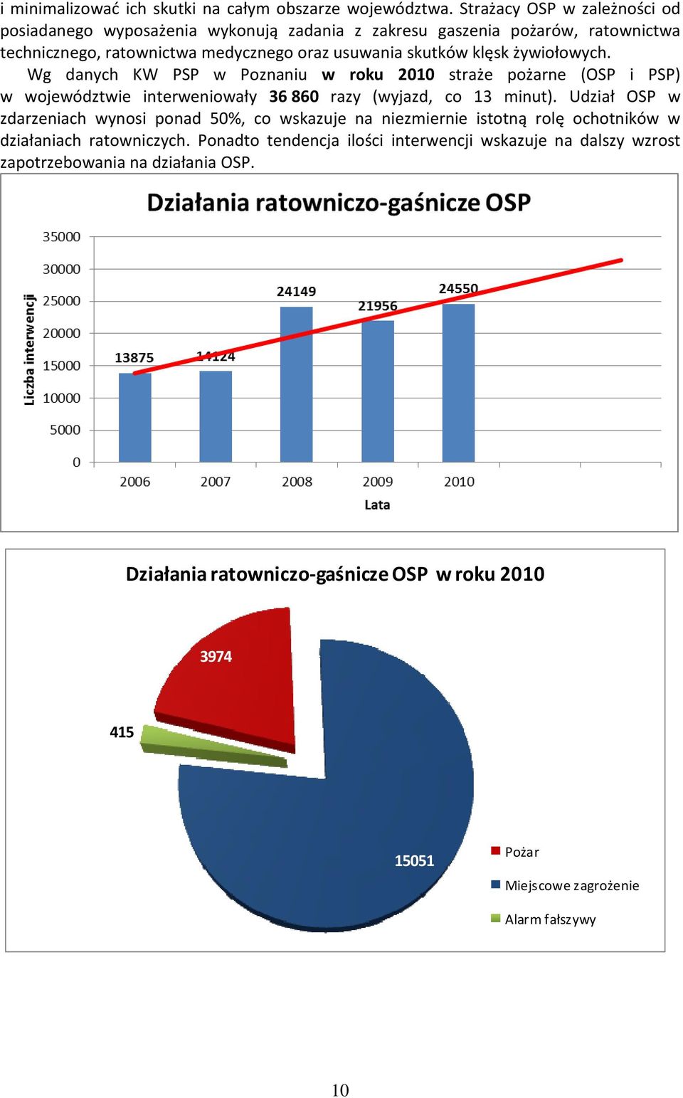 żywiołowych. Wg danych KW PSP w Poznaniu w roku 2010 straże pożarne (OSP i PSP) w województwie interweniowały 36 860 razy (wyjazd, co 13 minut).