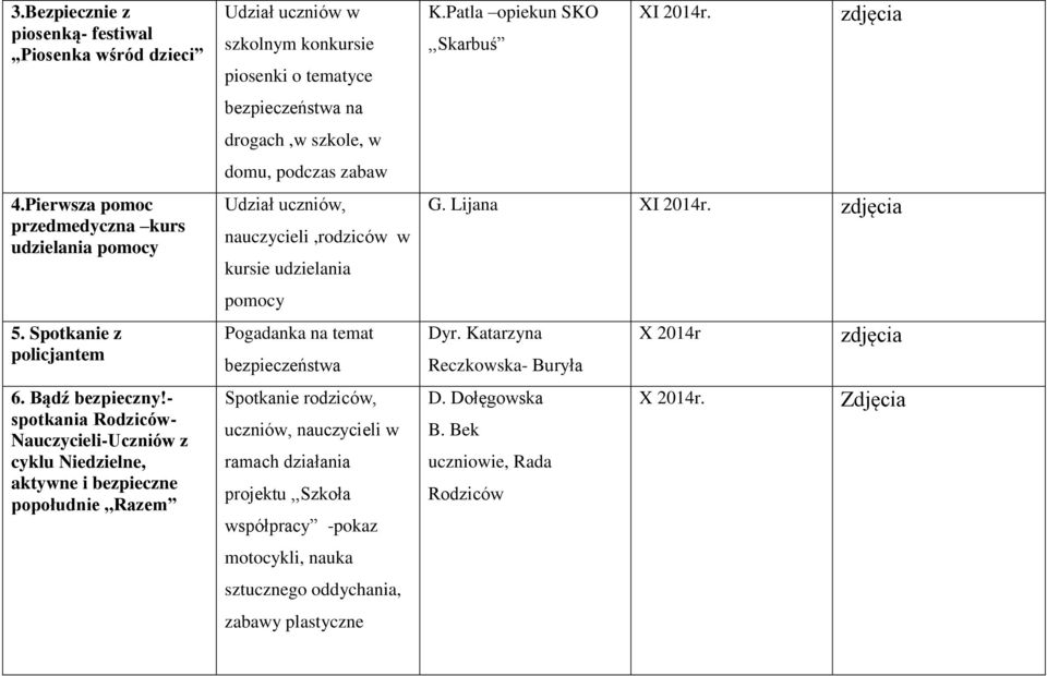 domu, podczas zabaw Udział uczniów, nauczycieli,rodziców w kursie udzielania pomocy Pogadanka na temat bezpieczeństwa Spotkanie rodziców, uczniów, nauczycieli w ramach działania projektu,,szkoła