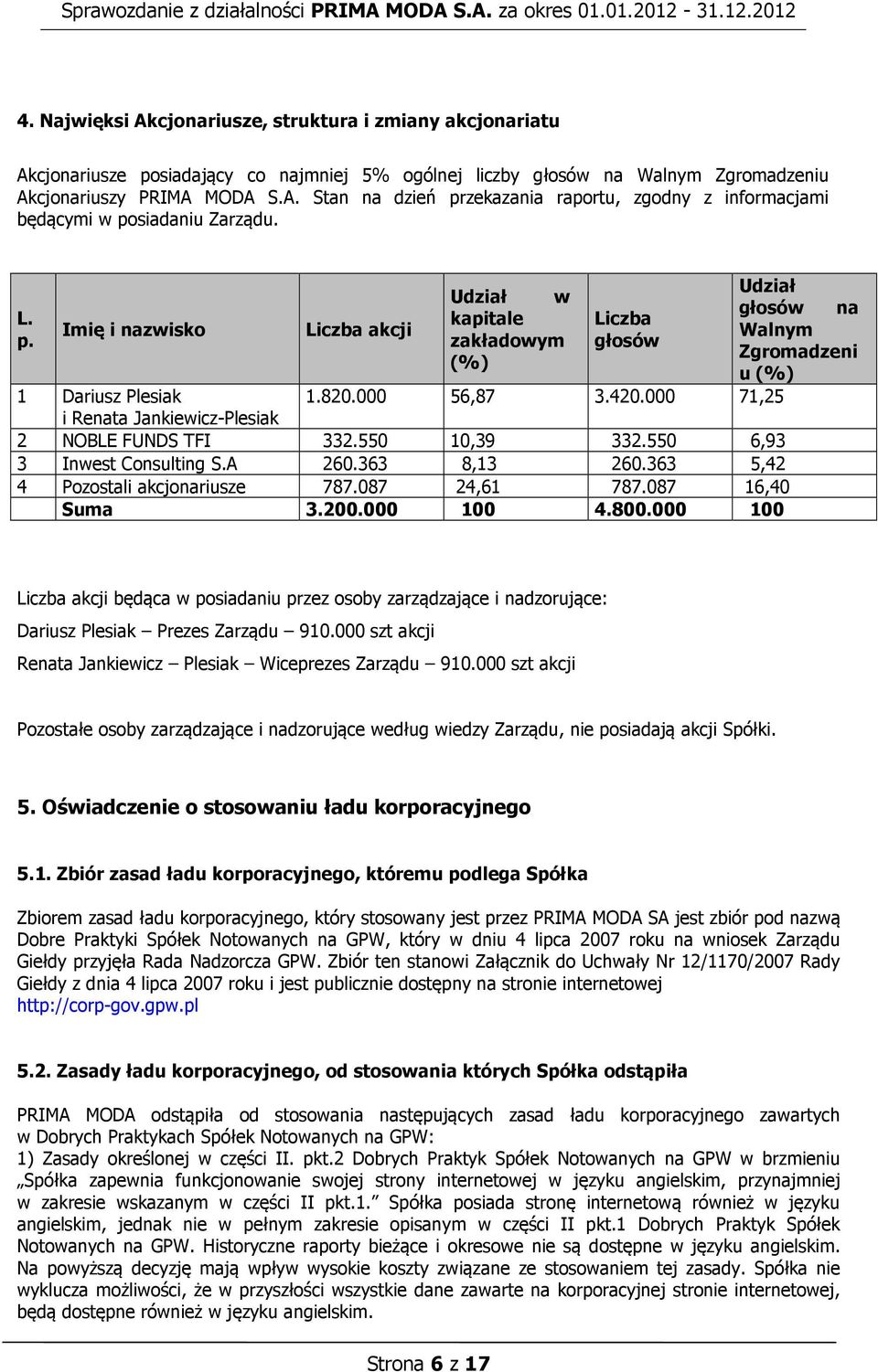 000 71,25 1 Dariusz Plesiak i Renata Jankiewicz-Plesiak 2 NOBLE FUNDS TFI 332.550 10,39 332.550 6,93 3 Inwest Consulting S.A 260.363 8,13 260.363 5,42 4 Pozostali akcjonariusze 787.087 24,61 787.