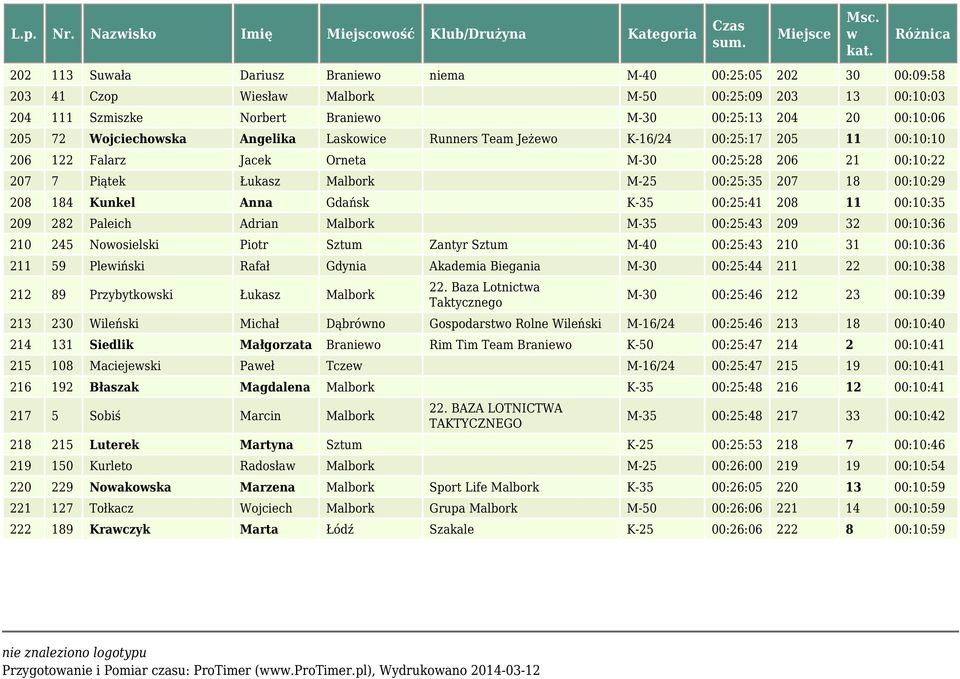 Branieo M-30 00:25:13 204 20 00:10:06 205 72 Wojciechoska Angelika Laskoice Runners Team Jeżeo K-16/24 00:25:17 205 11 00:10:10 206 122 Falarz Jacek Orneta M-30 00:25:28 206 21 00:10:22 207 7 Piątek