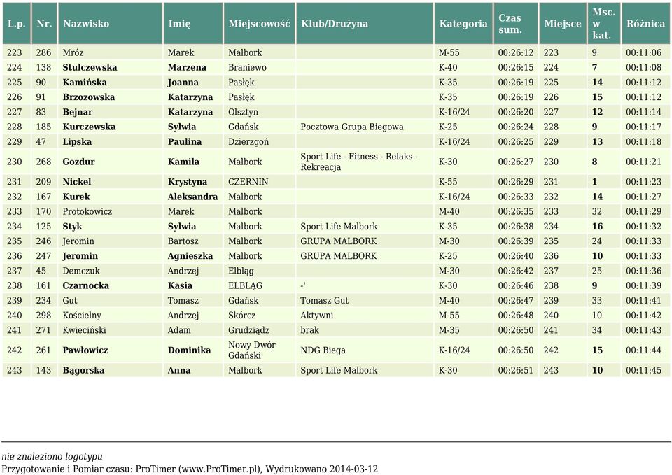 Pasłęk K-35 00:26:19 225 14 00:11:12 226 91 Brzozoska Katarzyna Pasłęk K-35 00:26:19 226 15 00:11:12 227 83 Bejnar Katarzyna Olsztyn K-16/24 00:26:20 227 12 00:11:14 228 185 Kurczeska Sylia Gdańsk