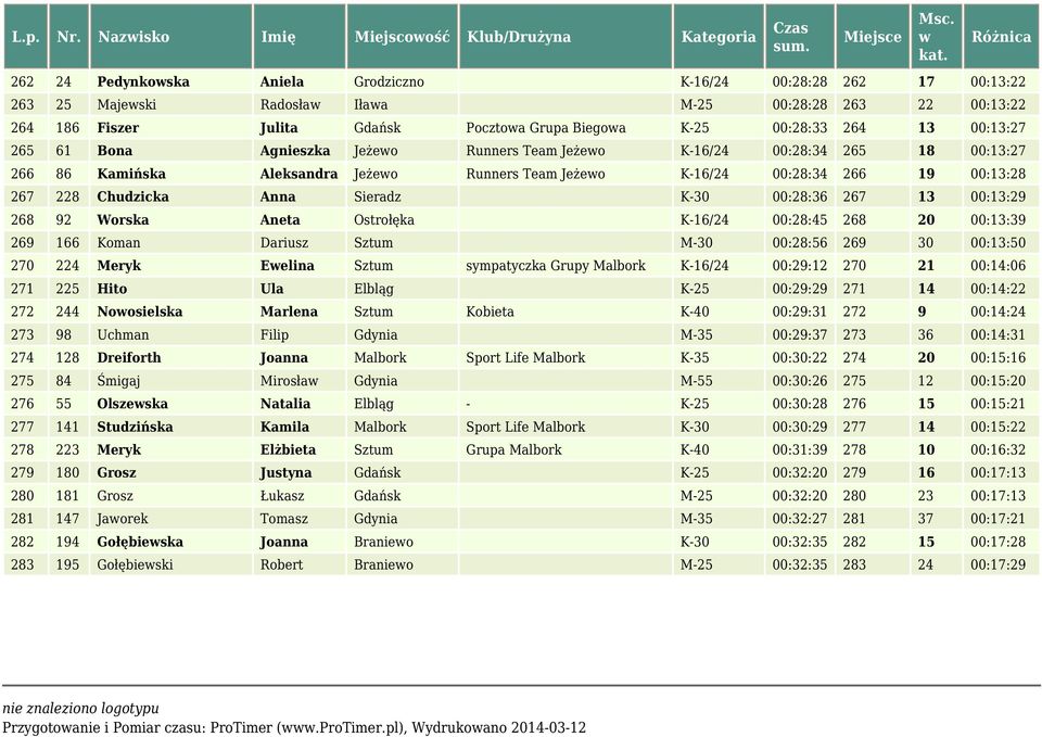 Julita Gdańsk Pocztoa Grupa Biegoa K-25 00:28:33 264 13 00:13:27 265 61 Bona Agnieszka Jeżeo Runners Team Jeżeo K-16/24 00:28:34 265 18 00:13:27 266 86 Kamińska Aleksandra Jeżeo Runners Team Jeżeo