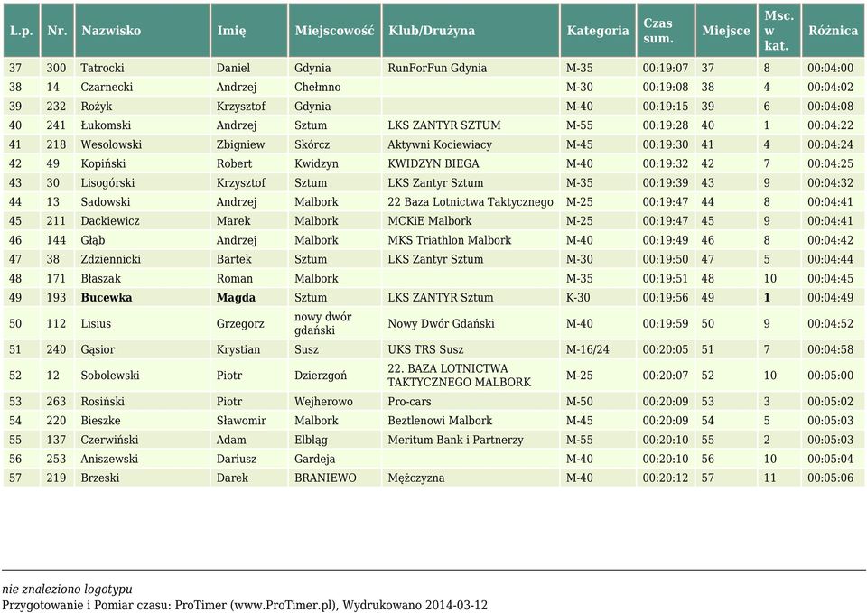 Krzysztof Gdynia M-40 00:19:15 39 6 00:04:08 40 241 Łukomski Andrzej Sztum LKS ZANTYR SZTUM M-55 00:19:28 40 1 00:04:22 41 218 Wesoloski Zbignie Skórcz Aktyni Kocieiacy M-45 00:19:30 41 4 00:04:24 42