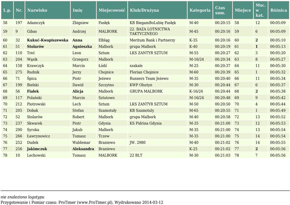 00:20:19 61 1 00:05:13 62 110 Treć Leon Sztum LKS ZANTYR SZTUM M-55 00:20:27 62 3 00:05:20 63 204 Wąsik Grzegorz Malbork M-16/24 00:20:34 63 8 00:05:27 64 158 Kraczyk Marcin Łódź szakale M-25