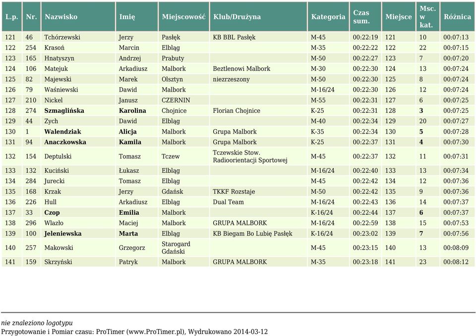 Hnatyszyn Andrzej Prabuty M-50 00:22:27 123 7 00:07:20 124 106 Matejuk Arkadiusz Malbork Beztlenoi Malbork M-30 00:22:30 124 13 00:07:24 125 82 Majeski Marek Olsztyn niezrzeszony M-50 00:22:30 125 8