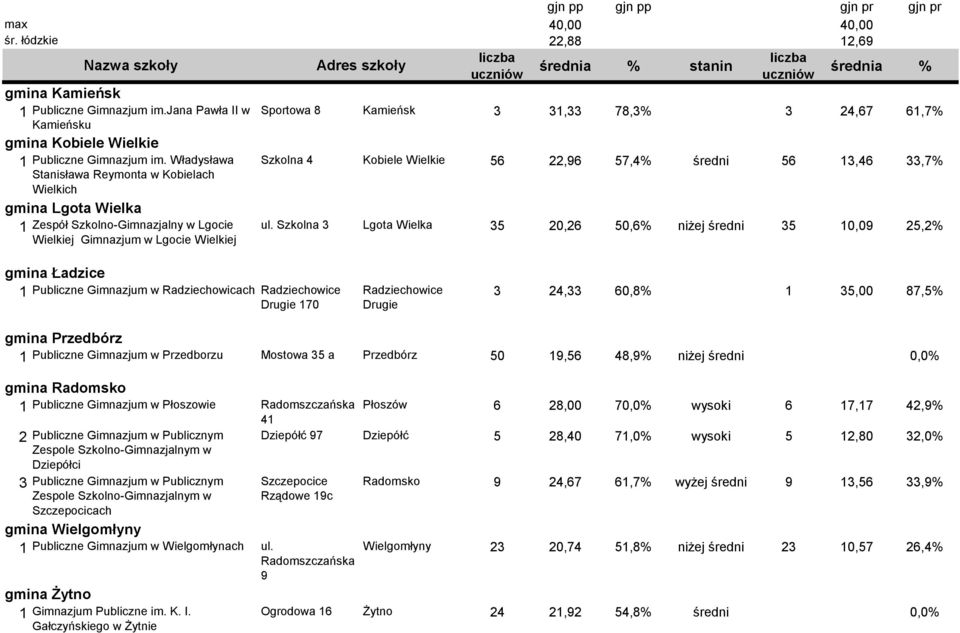 Szkolna 4 Kobiele Wielkie 56 22,96 57,4% średni 56 13,46 33,7% ul.