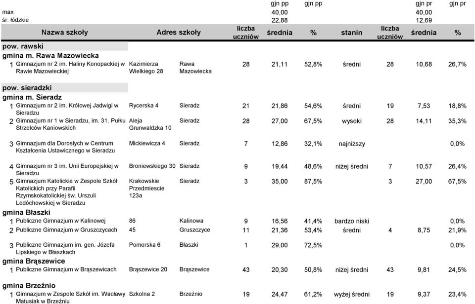 Pułku Strzelców Kaniowskich Kazimierza Wielkiego 28 Rawa Mazowiecka 28 21,11 52,8% średni 28 10,68 26,7% Rycerska 4 Sieradz 21 21,86 54,6% średni 19 7,53 18,8% Aleja Grunwaldzka 10 Sieradz 28 27,00