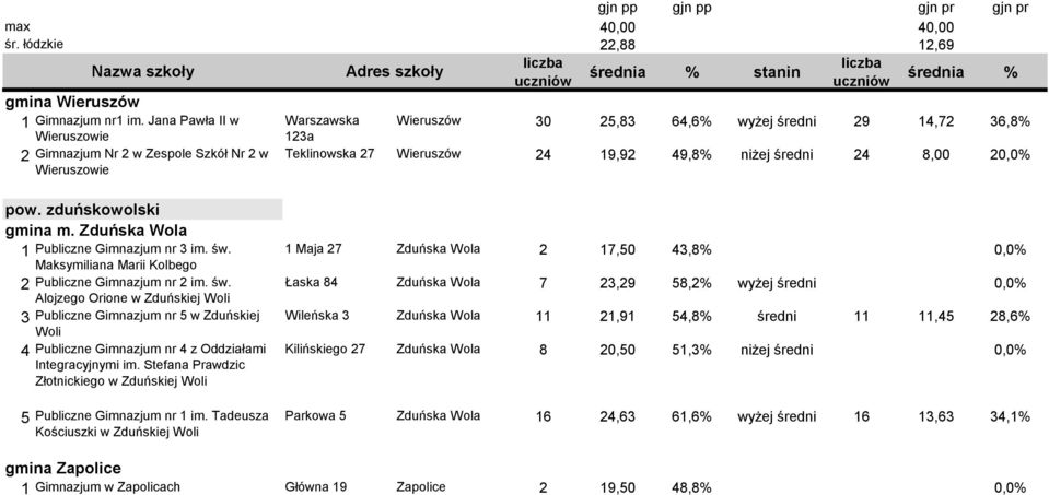 średni 24 8,00 20,0% pow. zduńskowolski gmina m. Zduńska Wola 1 Publiczne Gimnazjum nr 3 im. św.