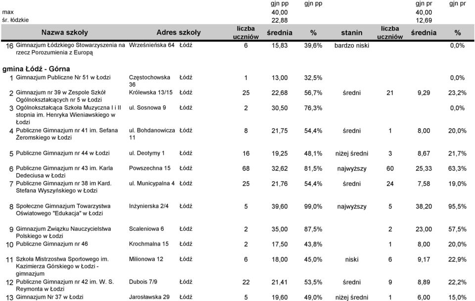 Sefana Żeromskiego w Łodzi Wrześnieńska 64 Łódź 6 15,83 39,6% bardzo niski 0,0% Łódź 1 13,00 32,5% 0,0% 36 Królewska 13/15 Łódź 25 22,68 56,7% średni 21 9,29 23,2% ul.